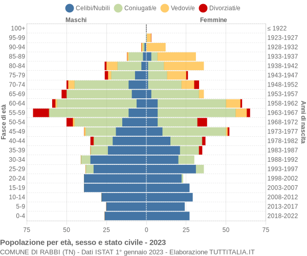 Grafico Popolazione per età, sesso e stato civile Comune di Rabbi (TN)