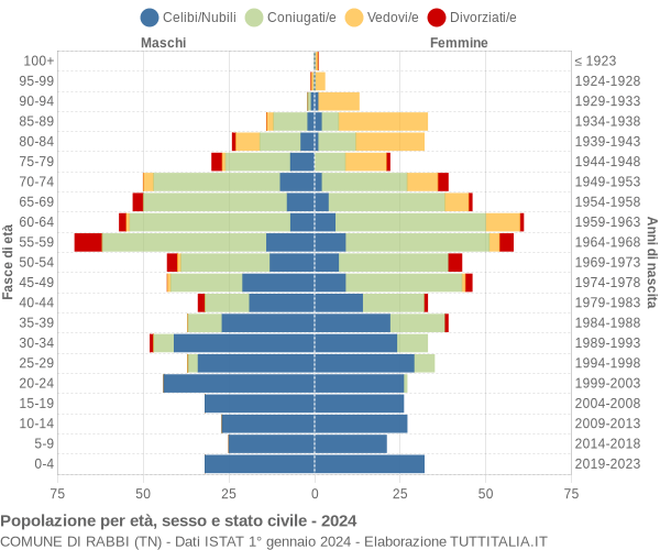 Grafico Popolazione per età, sesso e stato civile Comune di Rabbi (TN)