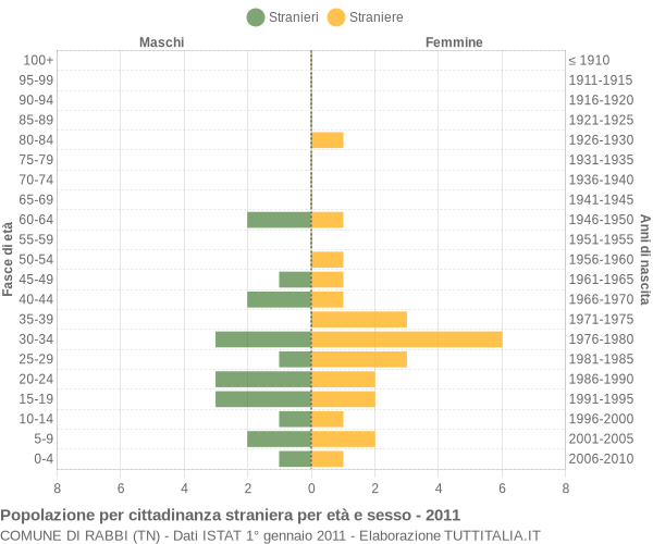 Grafico cittadini stranieri - Rabbi 2011