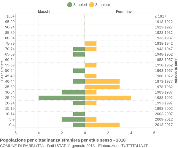 Grafico cittadini stranieri - Rabbi 2018