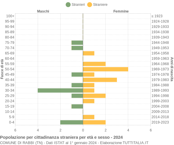 Grafico cittadini stranieri - Rabbi 2024