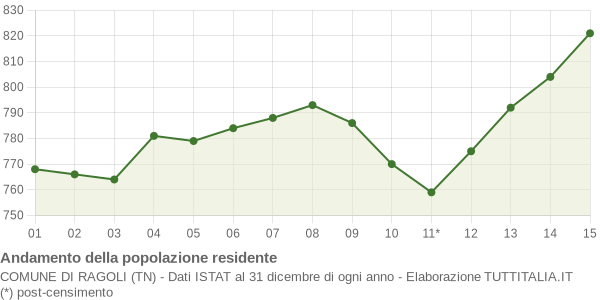 Andamento popolazione Comune di Ragoli (TN)