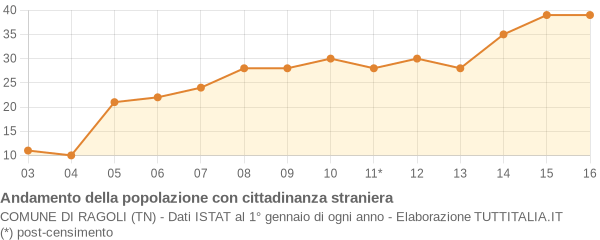 Andamento popolazione stranieri Comune di Ragoli (TN)