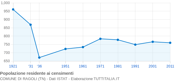 Grafico andamento storico popolazione Comune di Ragoli (TN)