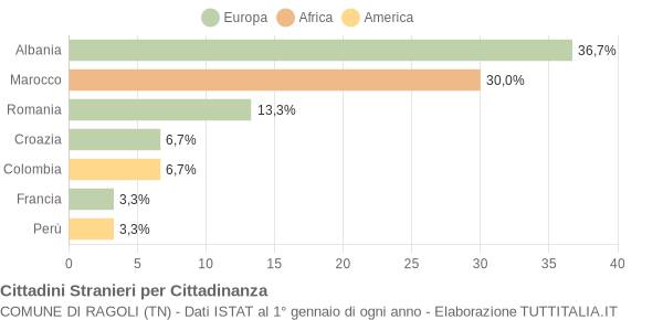 Grafico cittadinanza stranieri - Ragoli 2010