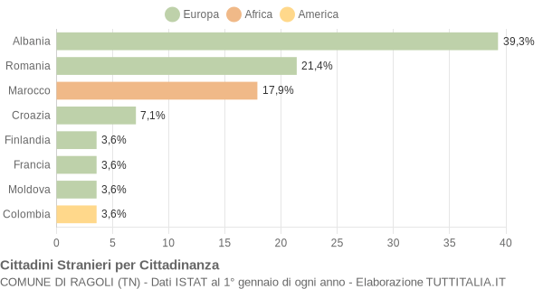 Grafico cittadinanza stranieri - Ragoli 2011