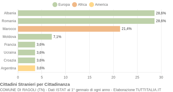 Grafico cittadinanza stranieri - Ragoli 2013