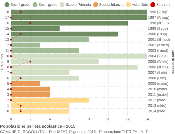 Grafico Popolazione in età scolastica - Ragoli 2015