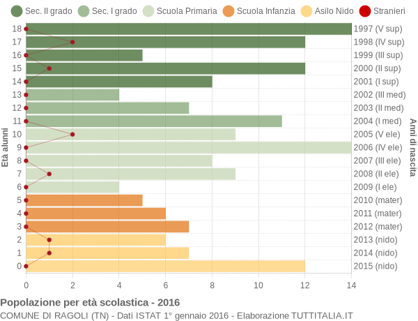 Grafico Popolazione in età scolastica - Ragoli 2016