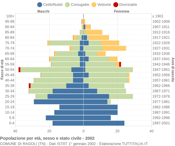 Grafico Popolazione per età, sesso e stato civile Comune di Ragoli (TN)