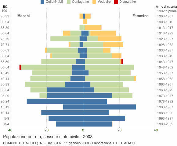 Grafico Popolazione per età, sesso e stato civile Comune di Ragoli (TN)