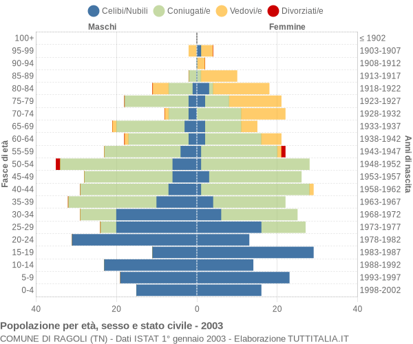 Grafico Popolazione per età, sesso e stato civile Comune di Ragoli (TN)