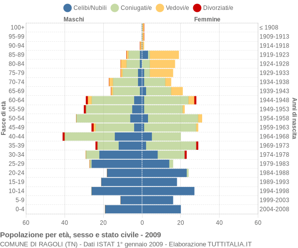 Grafico Popolazione per età, sesso e stato civile Comune di Ragoli (TN)