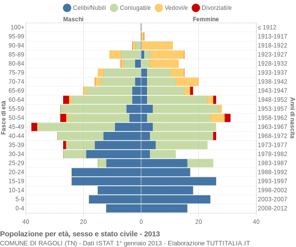 Grafico Popolazione per età, sesso e stato civile Comune di Ragoli (TN)