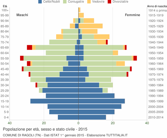 Grafico Popolazione per età, sesso e stato civile Comune di Ragoli (TN)