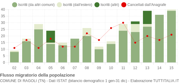 Flussi migratori della popolazione Comune di Ragoli (TN)