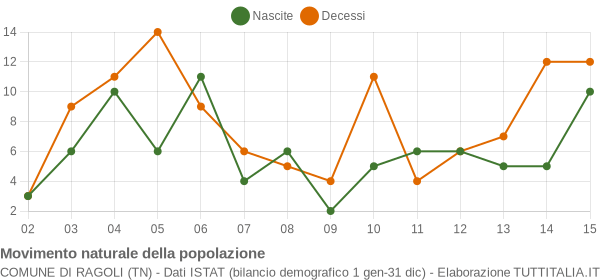 Grafico movimento naturale della popolazione Comune di Ragoli (TN)