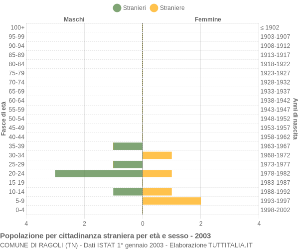 Grafico cittadini stranieri - Ragoli 2003
