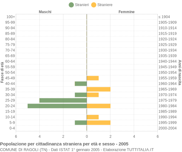 Grafico cittadini stranieri - Ragoli 2005