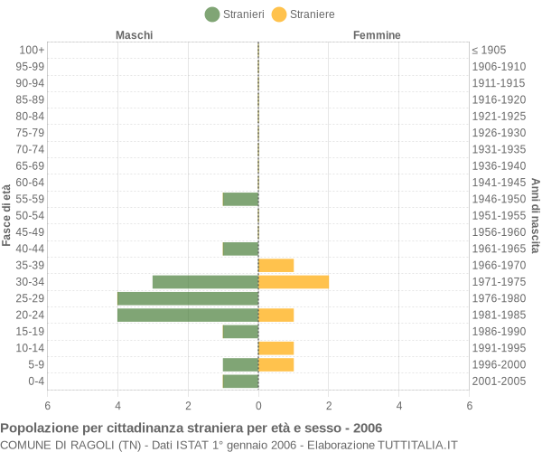 Grafico cittadini stranieri - Ragoli 2006