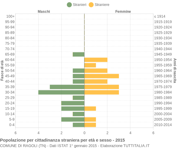 Grafico cittadini stranieri - Ragoli 2015