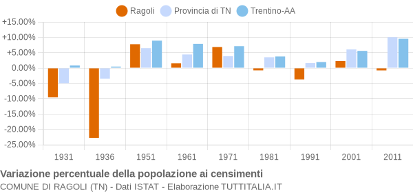 Grafico variazione percentuale della popolazione Comune di Ragoli (TN)