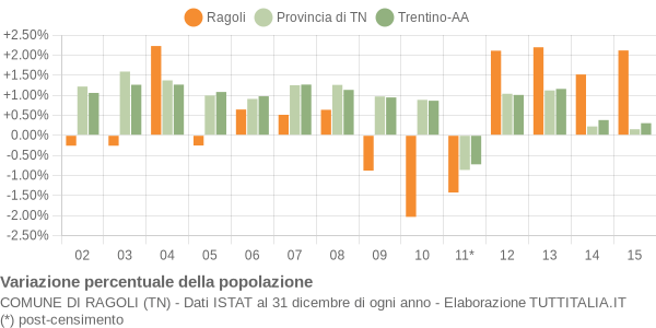 Variazione percentuale della popolazione Comune di Ragoli (TN)