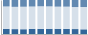Grafico struttura della popolazione Comune di Ragoli (TN)
