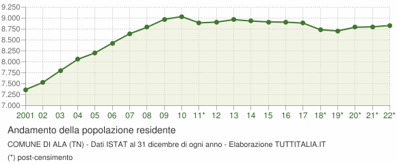 Andamento popolazione Comune di Ala (TN)