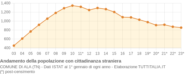 Andamento popolazione stranieri Comune di Ala (TN)