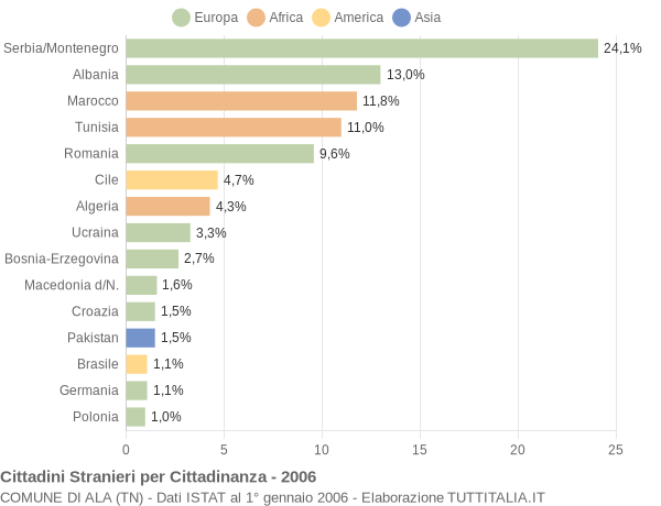 Grafico cittadinanza stranieri - Ala 2006