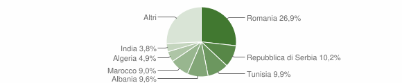 Grafico cittadinanza stranieri - Ala 2014