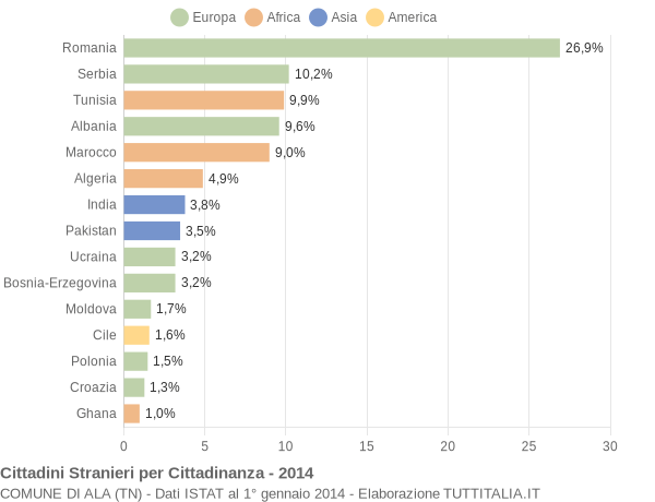 Grafico cittadinanza stranieri - Ala 2014