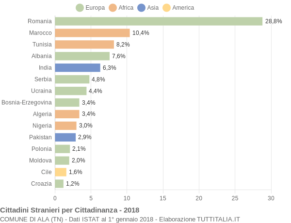 Grafico cittadinanza stranieri - Ala 2018