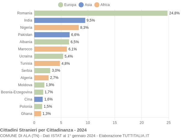 Grafico cittadinanza stranieri - Ala 2024