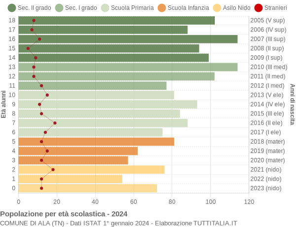 Grafico Popolazione in età scolastica - Ala 2024