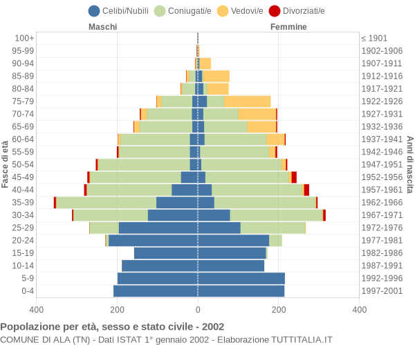 Grafico Popolazione per età, sesso e stato civile Comune di Ala (TN)