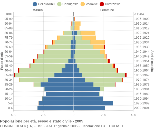 Grafico Popolazione per età, sesso e stato civile Comune di Ala (TN)