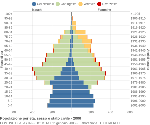 Grafico Popolazione per età, sesso e stato civile Comune di Ala (TN)