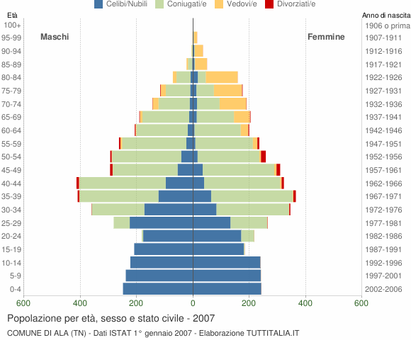 Grafico Popolazione per età, sesso e stato civile Comune di Ala (TN)