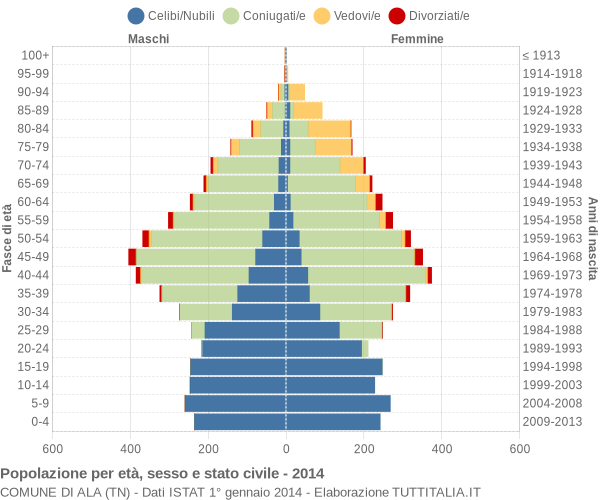 Grafico Popolazione per età, sesso e stato civile Comune di Ala (TN)