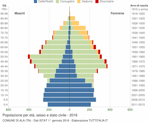 Grafico Popolazione per età, sesso e stato civile Comune di Ala (TN)