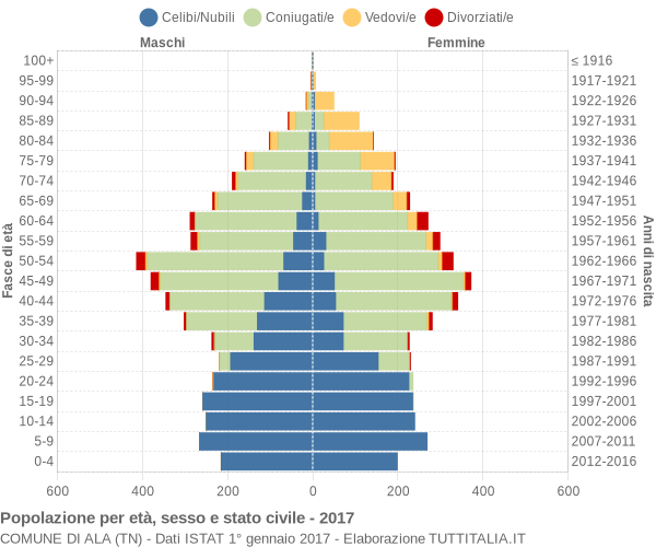 Grafico Popolazione per età, sesso e stato civile Comune di Ala (TN)