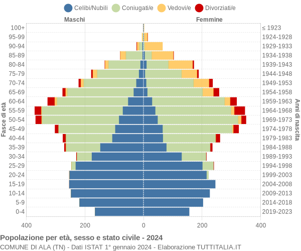 Grafico Popolazione per età, sesso e stato civile Comune di Ala (TN)