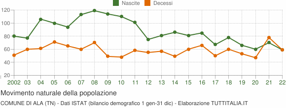 Grafico movimento naturale della popolazione Comune di Ala (TN)