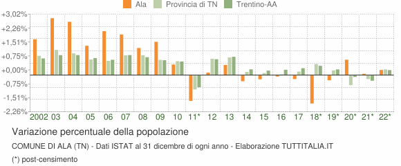 Variazione percentuale della popolazione Comune di Ala (TN)