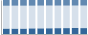 Grafico struttura della popolazione Comune di Ala (TN)