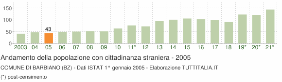 Grafico andamento popolazione stranieri Comune di Barbiano (BZ)