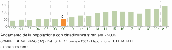 Grafico andamento popolazione stranieri Comune di Barbiano (BZ)