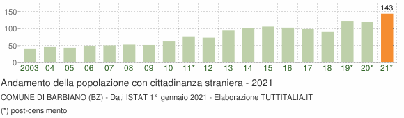 Grafico andamento popolazione stranieri Comune di Barbiano (BZ)